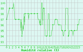 Courbe de l'humidit relative pour Beaucroissant (38)