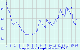 Courbe de tempratures pour Le Pont-de-Montvert (48)