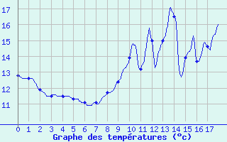 Courbe de tempratures pour La Gaubretire (85)