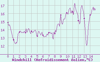 Courbe du refroidissement olien pour Orly (91)