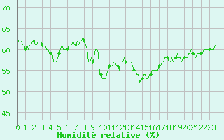 Courbe de l'humidit relative pour Xert / Chert (Esp)