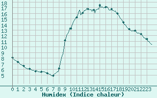 Courbe de l'humidex pour Herserange (54)