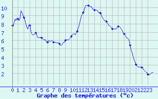Courbe de tempratures pour Challes-les-Eaux (73)
