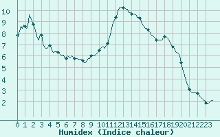 Courbe de l'humidex pour Challes-les-Eaux (73)