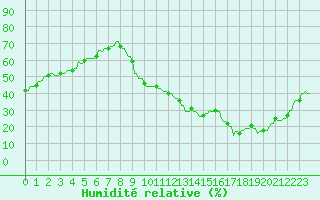 Courbe de l'humidit relative pour Montferrat (38)