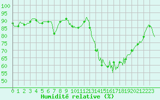 Courbe de l'humidit relative pour Blus (40)