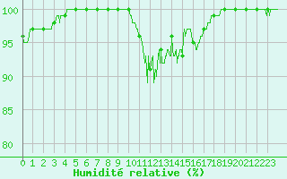 Courbe de l'humidit relative pour Formigures (66)