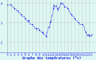 Courbe de tempratures pour Chamonix-Mont-Blanc (74)