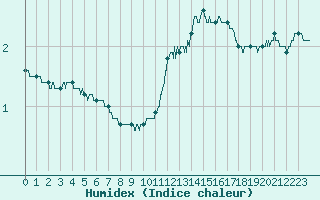 Courbe de l'humidex pour Valence (26)