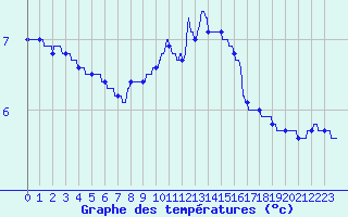 Courbe de tempratures pour Diou (03)