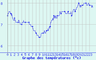 Courbe de tempratures pour Nancy - Ochey (54)