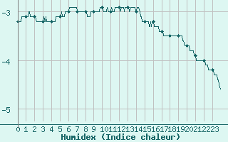 Courbe de l'humidex pour Fix-Saint-Geneys (43)