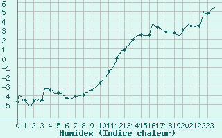 Courbe de l'humidex pour Deidenberg (Be)