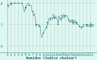 Courbe de l'humidex pour Cap Gris-Nez (62)