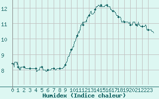 Courbe de l'humidex pour Saint-Quentin (02)