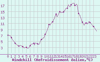 Courbe du refroidissement olien pour Recoubeau (26)