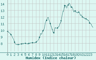 Courbe de l'humidex pour Limoges (87)