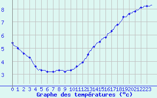 Courbe de tempratures pour Le Mesnil-Esnard (76)