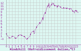 Courbe du refroidissement olien pour Sandillon (45)