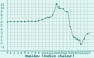 Courbe de l'humidex pour Nevers (58)