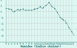 Courbe de l'humidex pour Colmar (68)