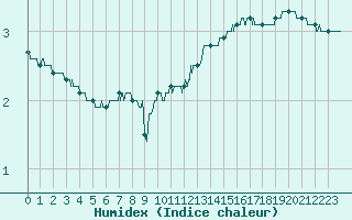 Courbe de l'humidex pour Laval (53)