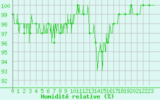 Courbe de l'humidit relative pour Chamonix-Mont-Blanc (74)