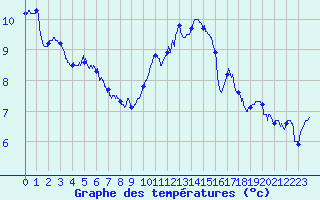 Courbe de tempratures pour Villacoublay (78)