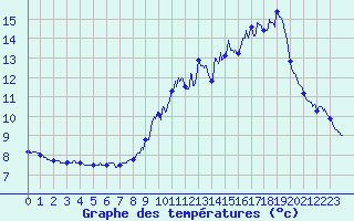 Courbe de tempratures pour Noyers (89)