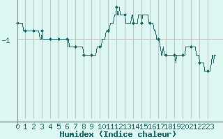 Courbe de l'humidex pour Langres (52) 