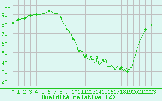 Courbe de l'humidit relative pour Lhospitalet (46)