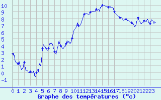 Courbe de tempratures pour Strasbourg (67)
