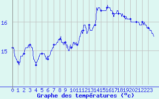 Courbe de tempratures pour Cap de la Hague (50)