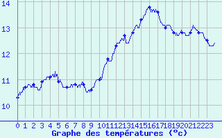 Courbe de tempratures pour Troyes (10)