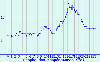 Courbe de tempratures pour Ste (34)