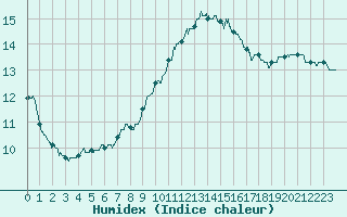 Courbe de l'humidex pour Lannion (22)