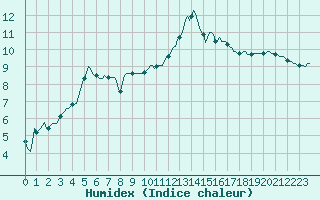 Courbe de l'humidex pour Anglars St-Flix(12)