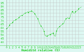 Courbe de l'humidit relative pour Saint-Martial-de-Vitaterne (17)