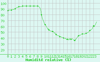 Courbe de l'humidit relative pour Isle-sur-la-Sorgue (84)