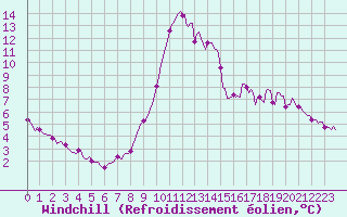 Courbe du refroidissement olien pour Anglars St-Flix(12)