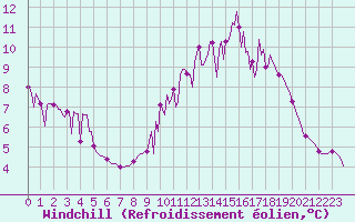 Courbe du refroidissement olien pour Lhospitalet (46)