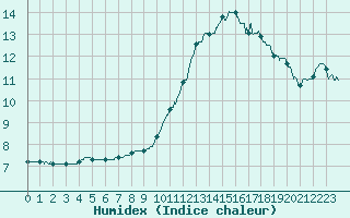 Courbe de l'humidex pour Rochefort Saint-Agnant (17)