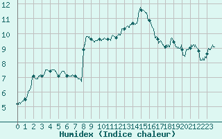 Courbe de l'humidex pour Cannes (06)