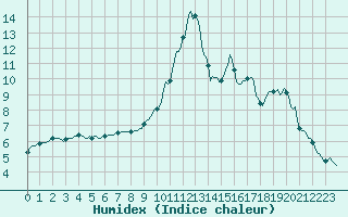 Courbe de l'humidex pour Potes / Torre del Infantado (Esp)