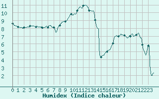 Courbe de l'humidex pour Besanon (25)