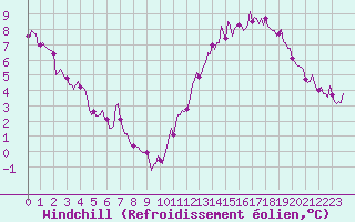 Courbe du refroidissement olien pour Guret (23)