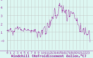 Courbe du refroidissement olien pour Laval-sur-Vologne (88)