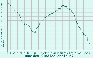 Courbe de l'humidex pour Saint-Paul-des-Landes (15)