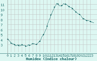 Courbe de l'humidex pour Besanon (25)