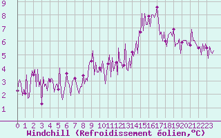 Courbe du refroidissement olien pour Gurande (44)